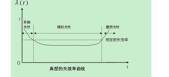 信號隔離器失效曲線