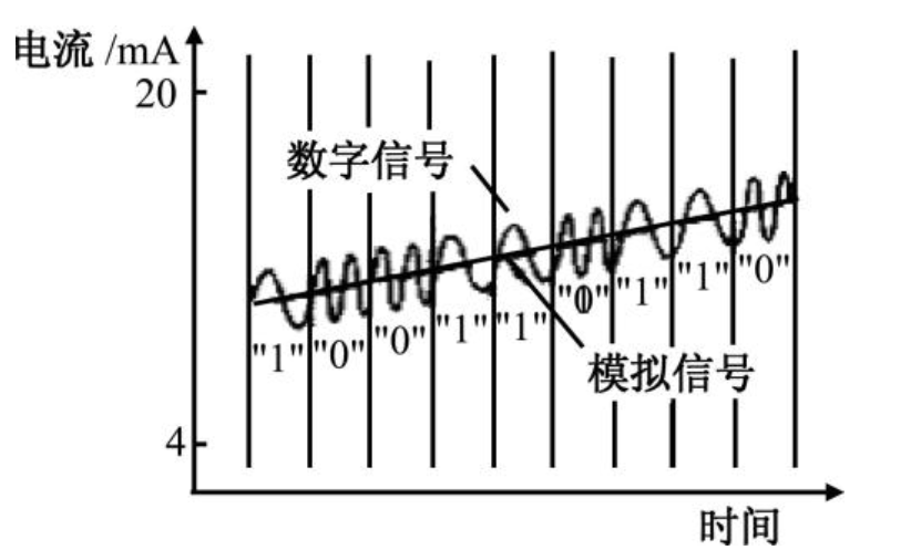 HART網(wǎng)絡(luò)