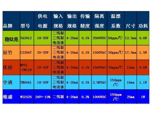 隔離配電器指標(biāo)對(duì)比