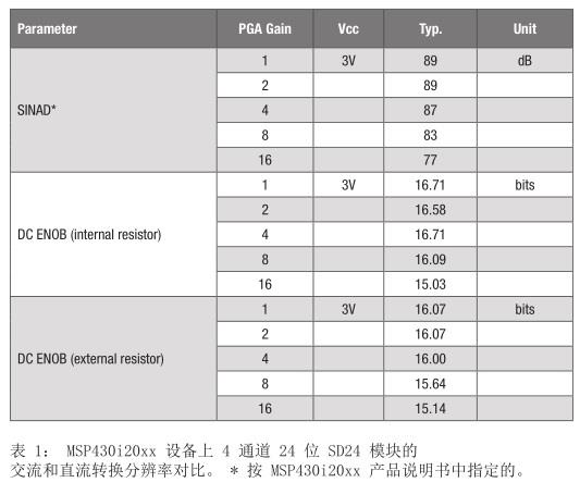表1 MSP430I20XX 交流和直流分辨率對比