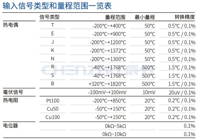 溫度量輸入安全柵轉(zhuǎn)換精度一覽